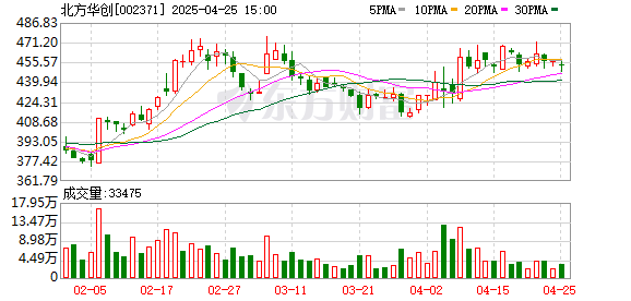散户配资网站 北方华创(002371.SZ)：2025年一季报净利润为15.81亿元、同比较去年同期上涨38.80%