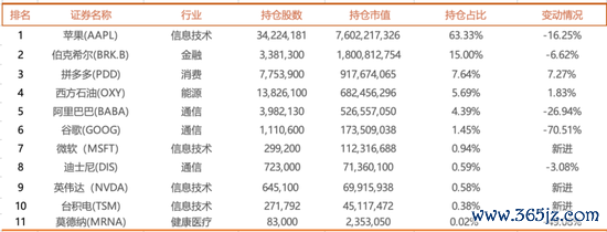 股票配资财经网 最新！段永平1季末美股持仓：苹果降至63成，新入“AI三件套”，继续加仓拼多多……